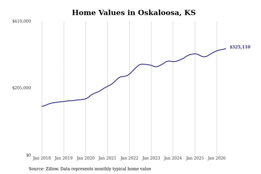 #8. Oskaloosa, KS