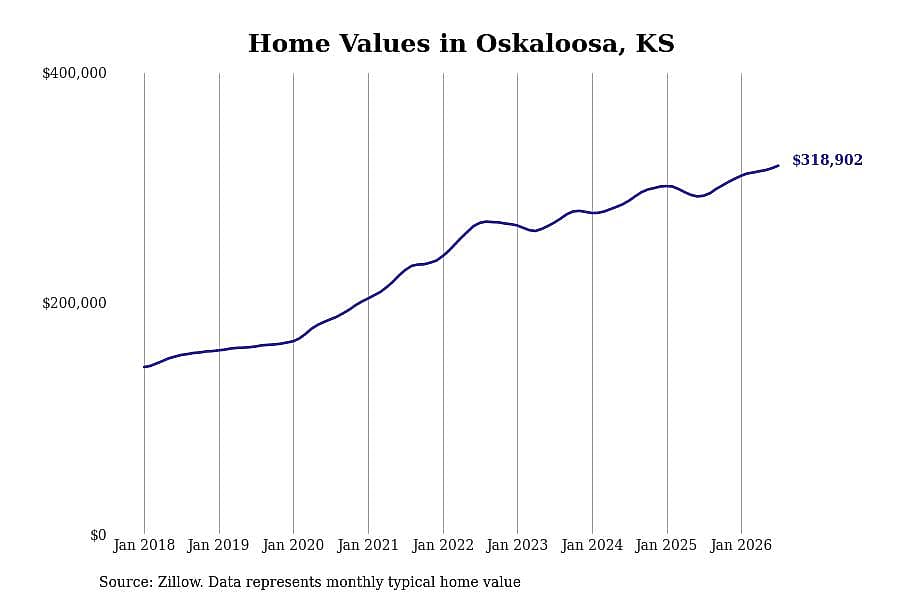 #4. Oskaloosa, KS