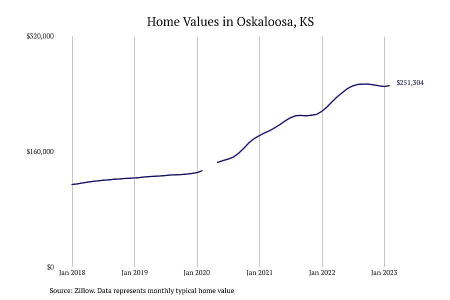 #6. Oskaloosa, KS
