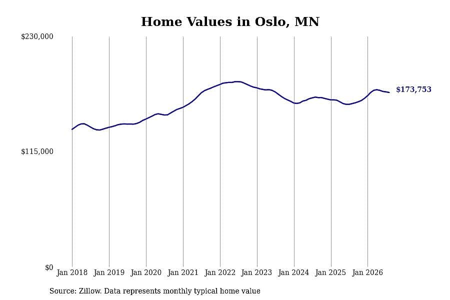 #20. Oslo, MN
