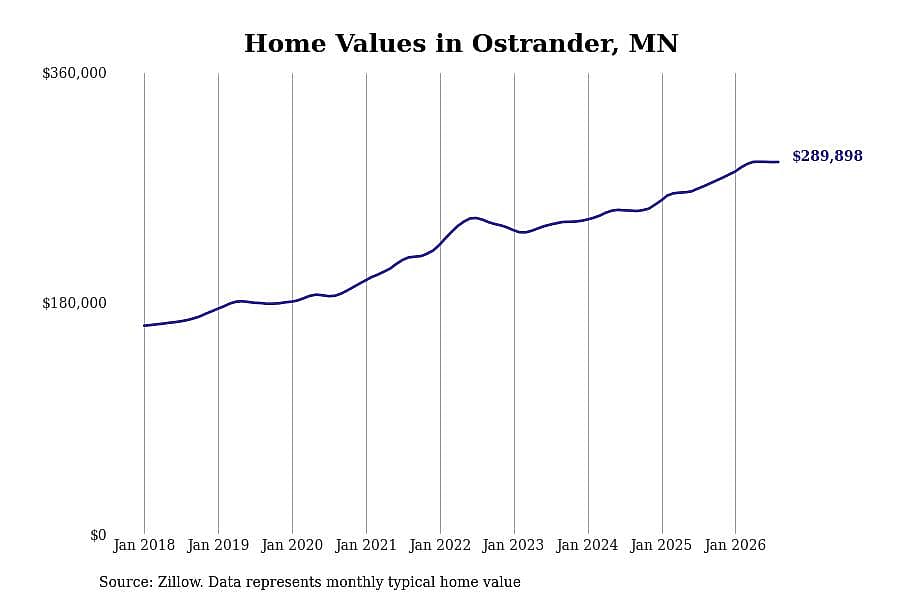#13. Ostrander, MN