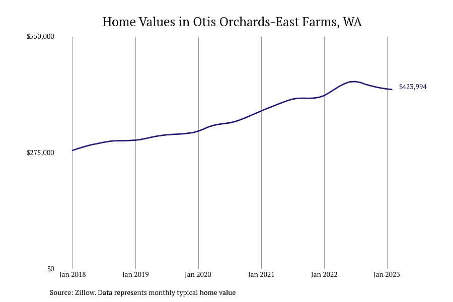 #13. Otis Orchards-East Farms, WA