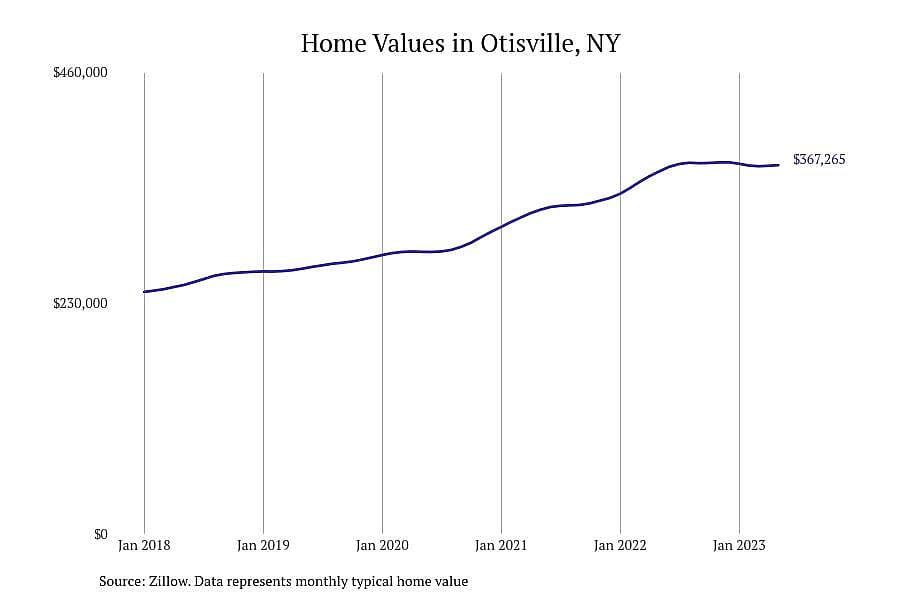 #20. Otisville, NY