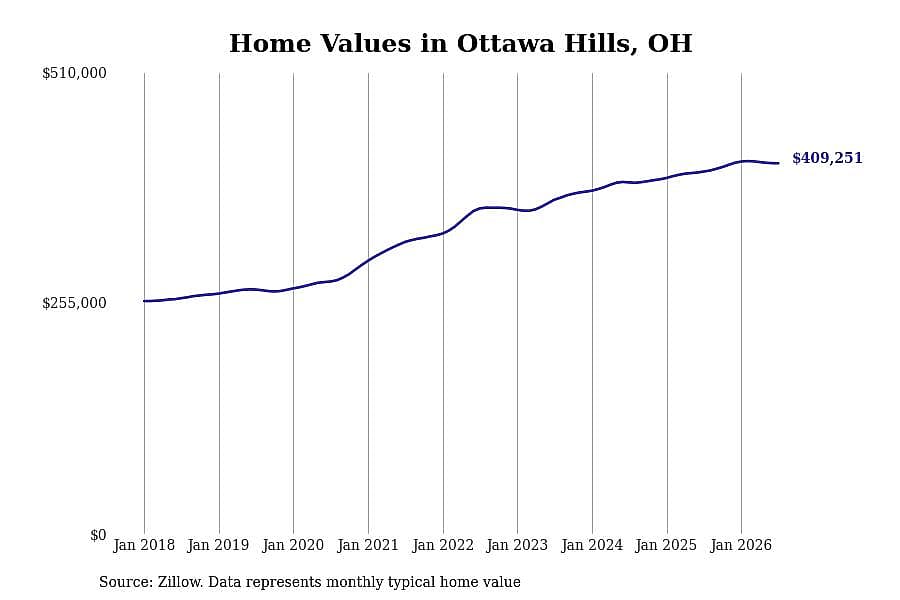 #4. Ottawa Hills, OH