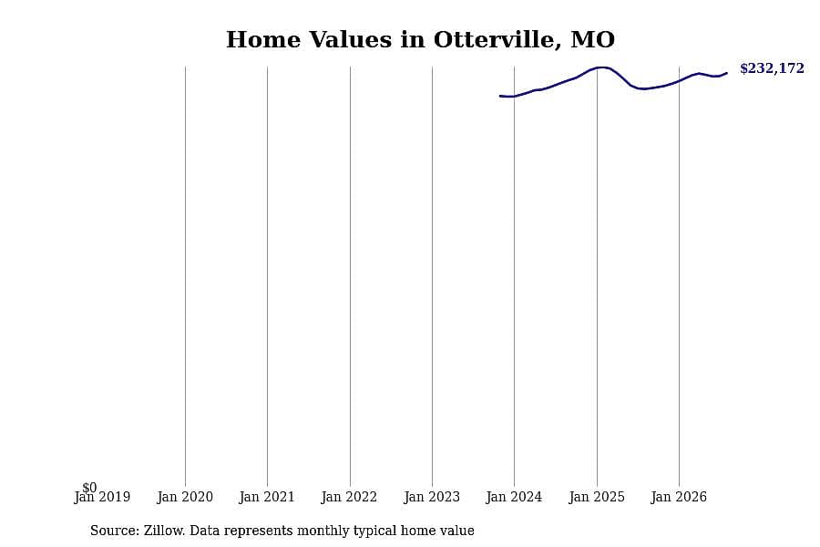#7. Otterville, MO