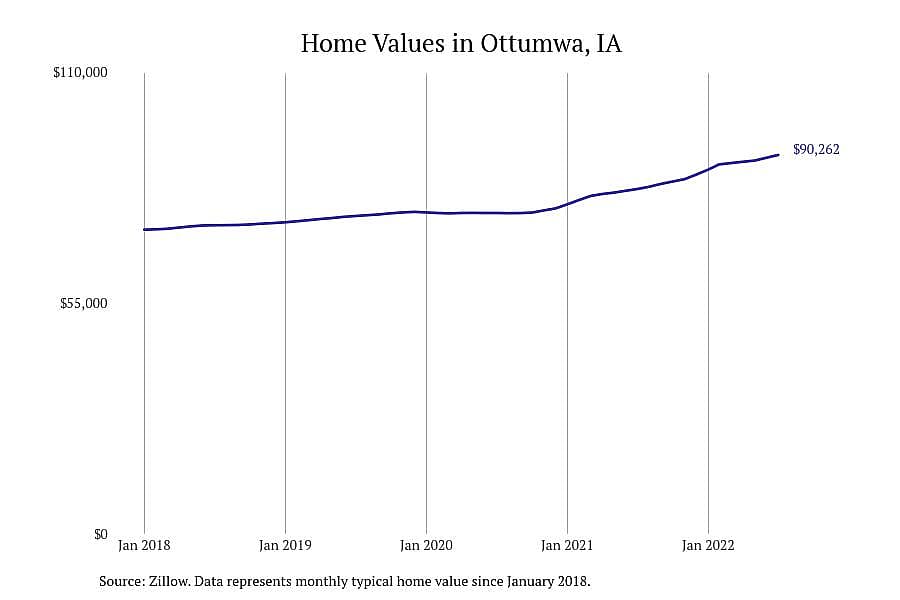 #8. Ottumwa, IA