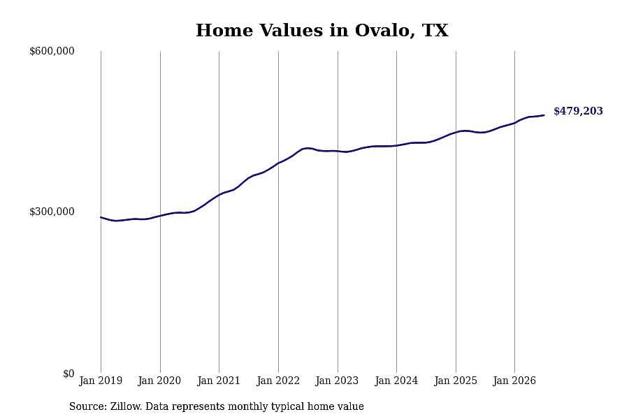 #1. Ovalo, TX