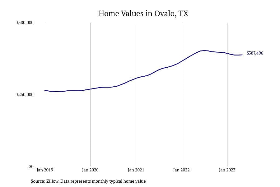 #14. Ovalo, TX