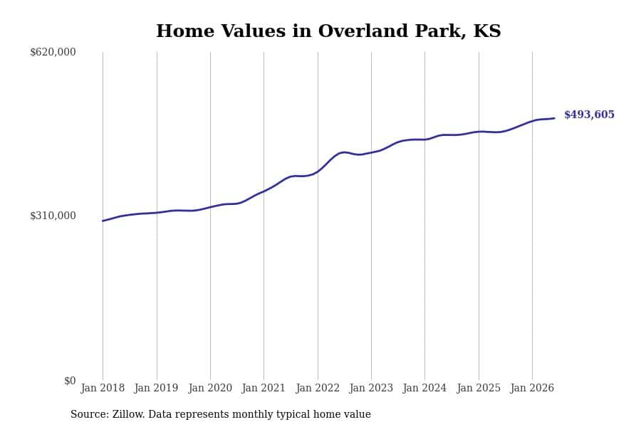 #14. Overland Park, KS