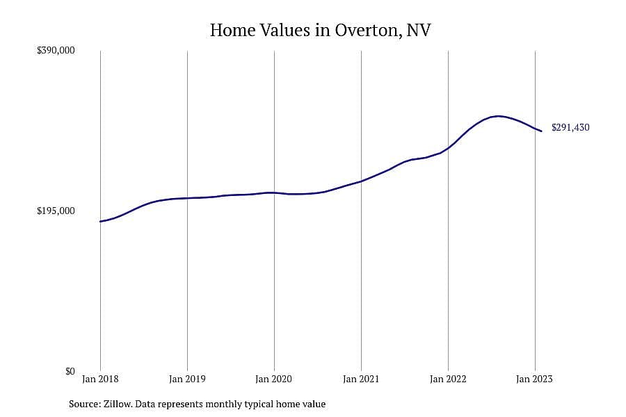 #10. Overton, NV