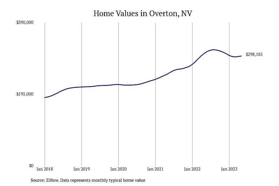 #2. Overton, NV