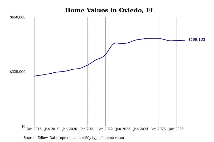 #20. Oviedo, FL