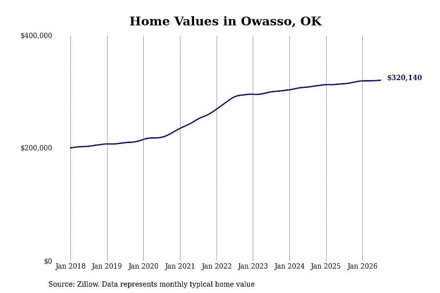 #3. Owasso, OK