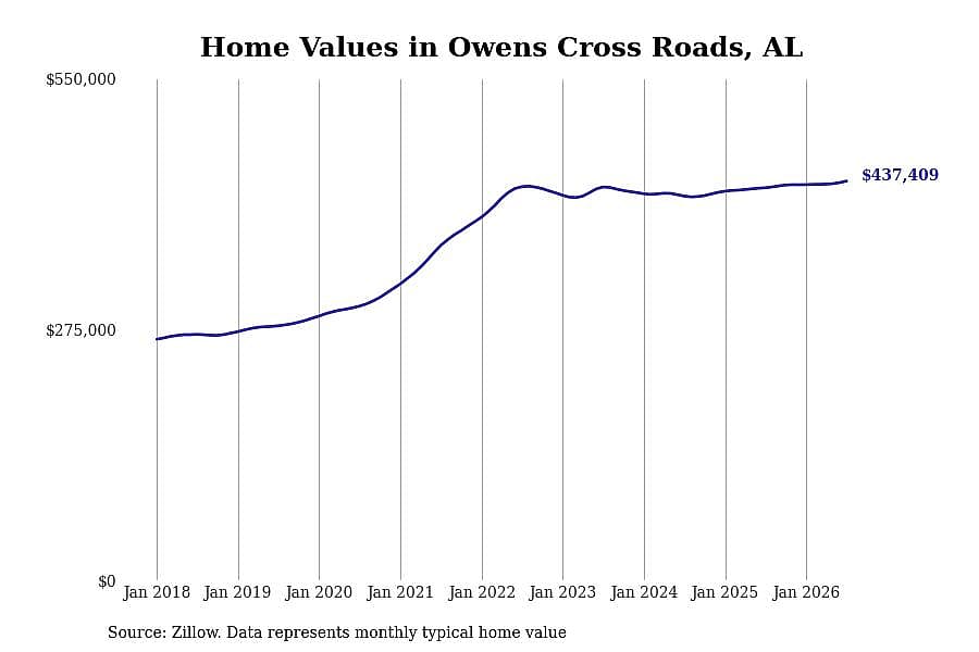 #2. Owens Cross Roads, AL