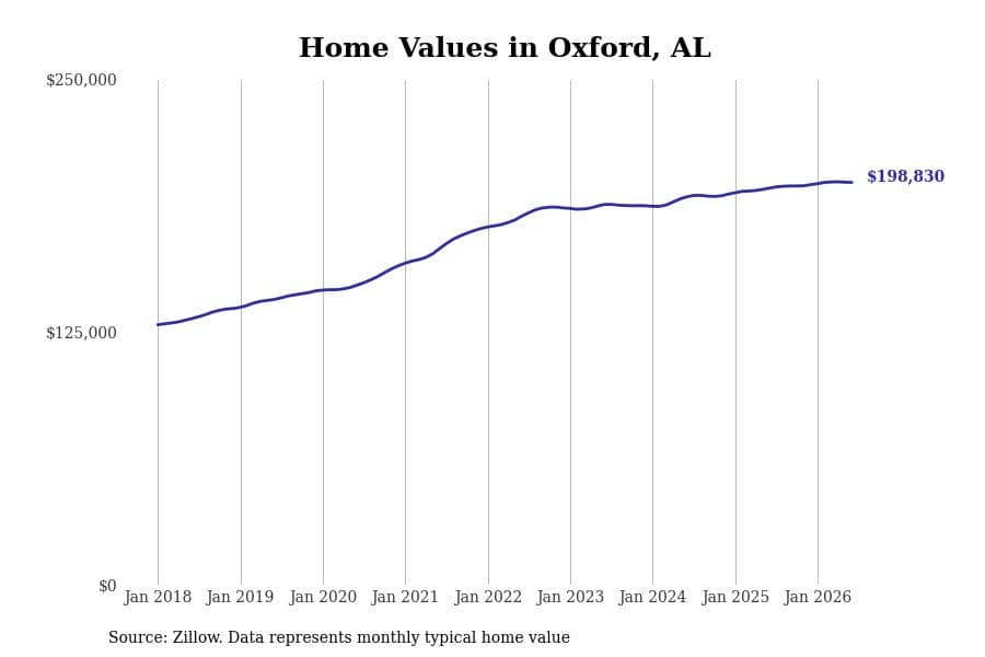 #8. Oxford, AL