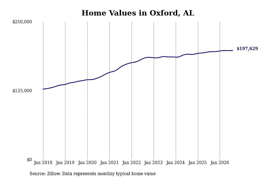 #4. Oxford, AL