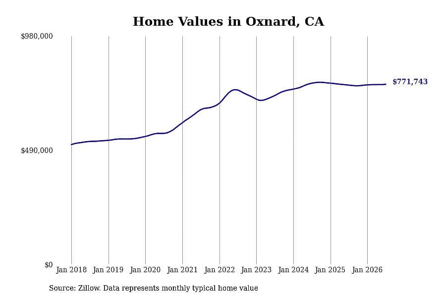 #12. Oxnard, CA