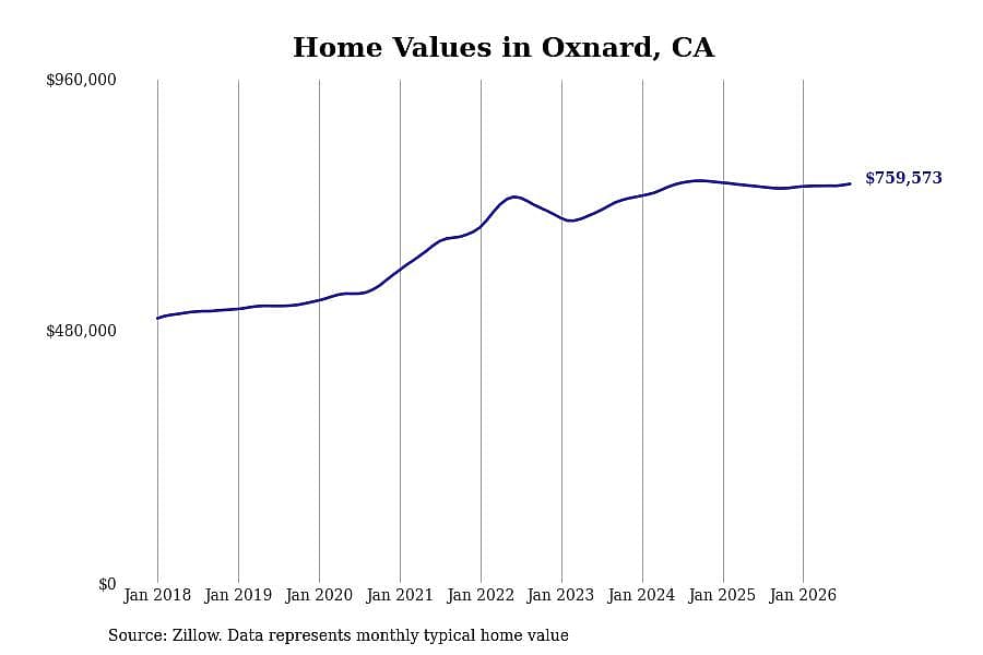 #12. Oxnard, CA
