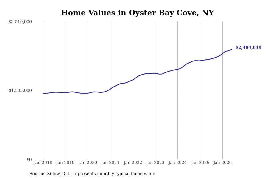 #17. Oyster Bay Cove, NY