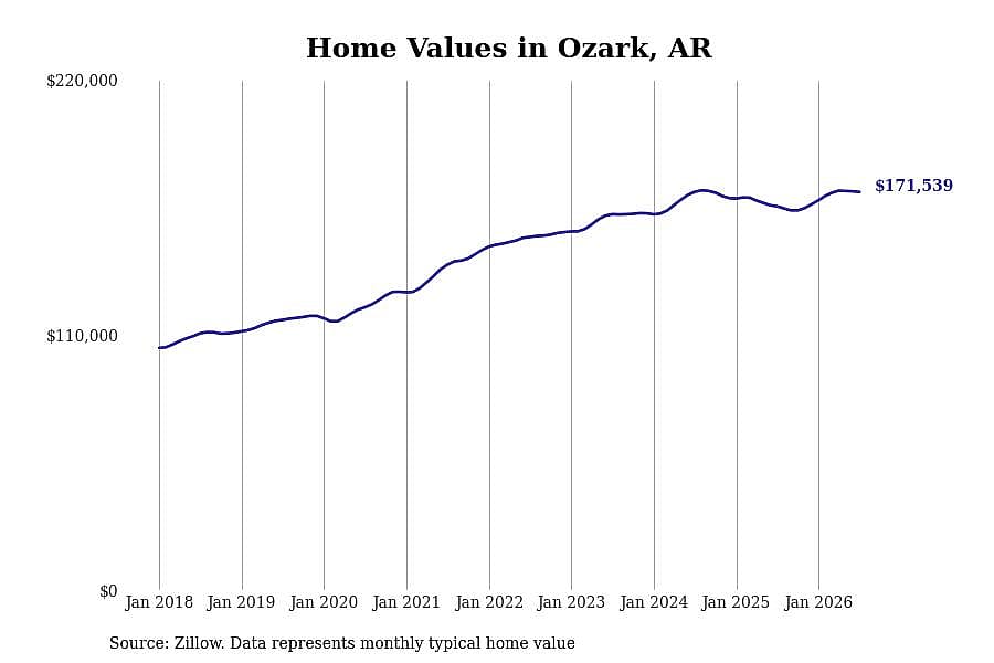 #22. Ozark, AR
