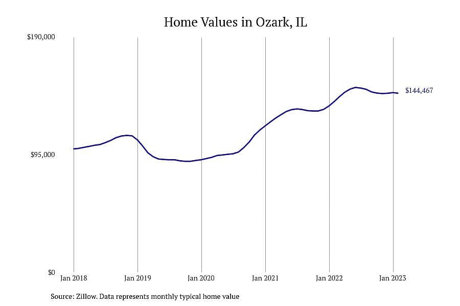 #2. Ozark, IL