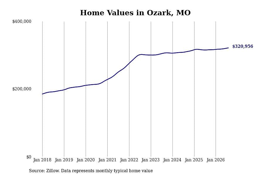 #9. Ozark, MO