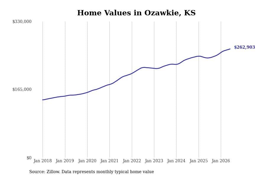 #10. Ozawkie, KS
