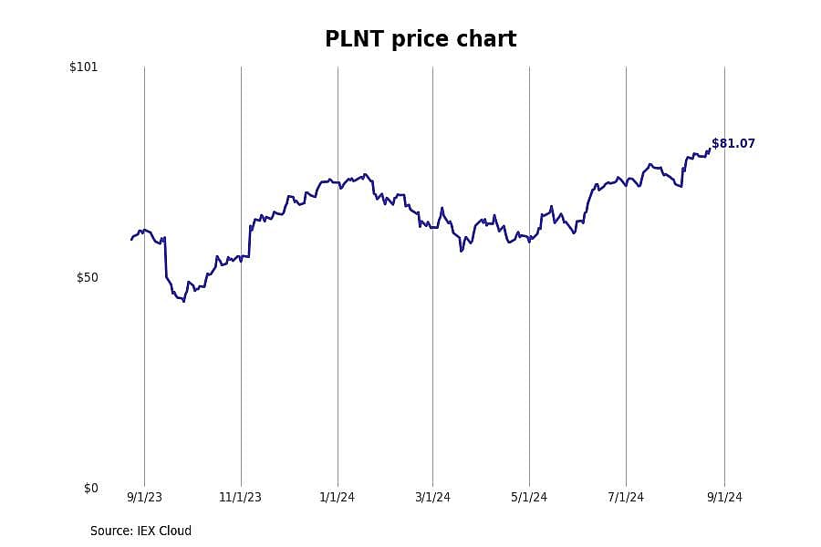 #1. Planet Fitness Inc (PLNT)
