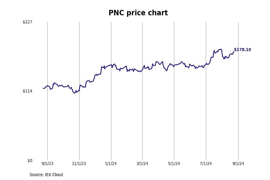 #16. PNC Financial Services Group Inc (PNC)