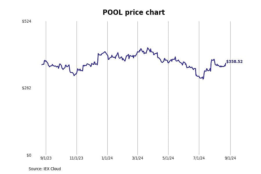 #1. Pool Corporation (POOL)