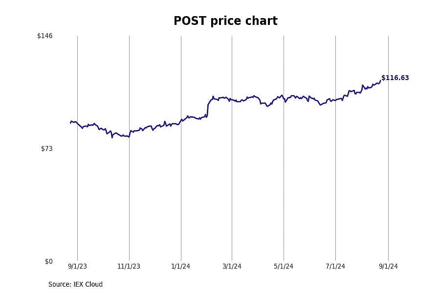 #4. Post Holdings Inc (POST)