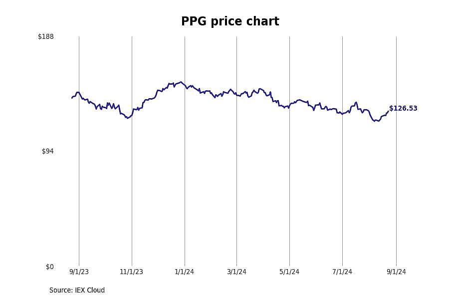 #10. PPG Industries (PPG)