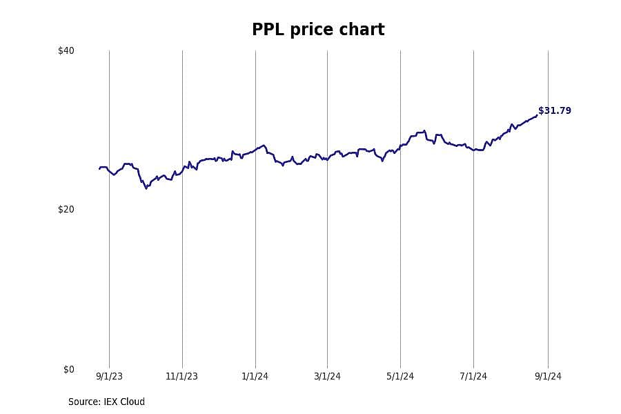 #18. PPL Corp (PPL)
