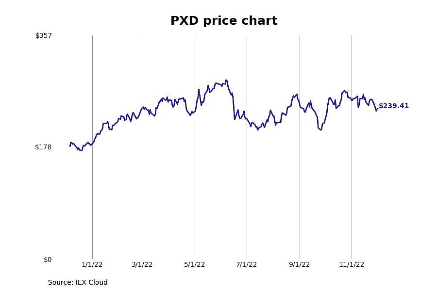 #16. Pioneer Natural Resources (PXD)