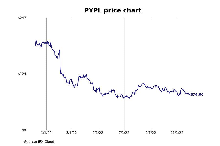 #3. PayPal (PYPL)