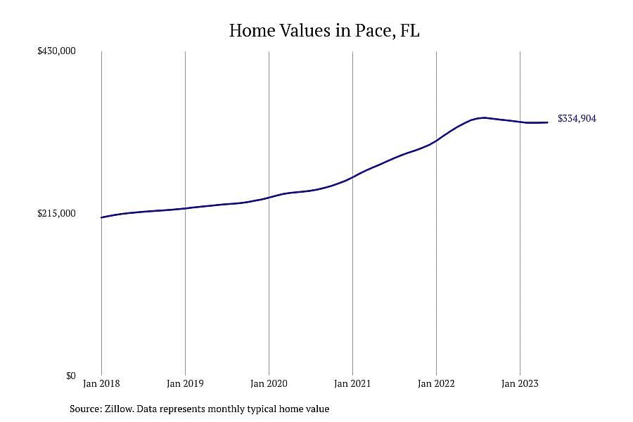 #10. Pace, FL