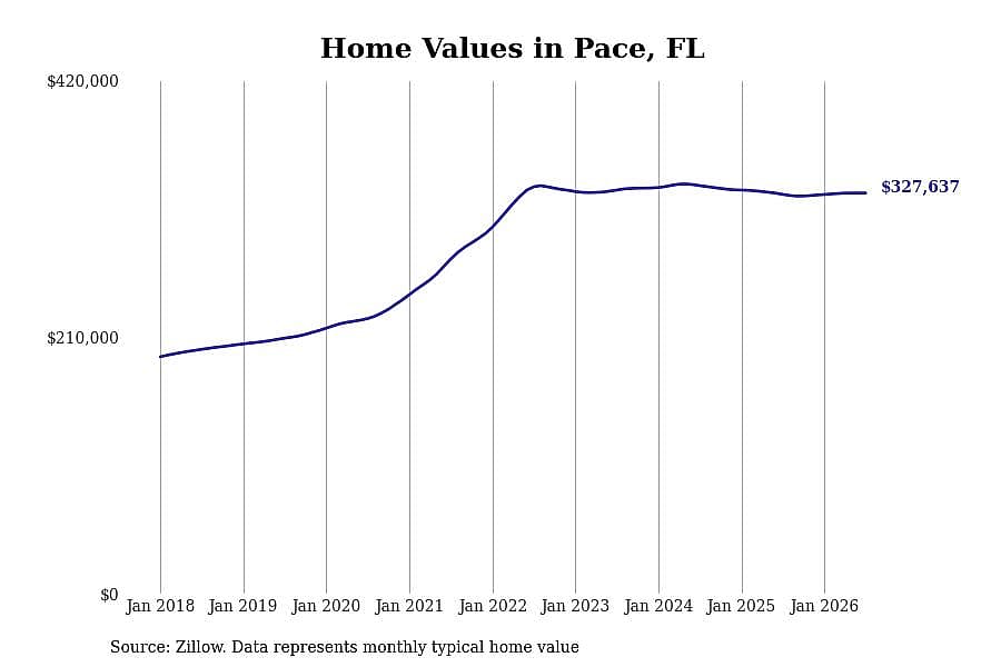#9. Pace, FL