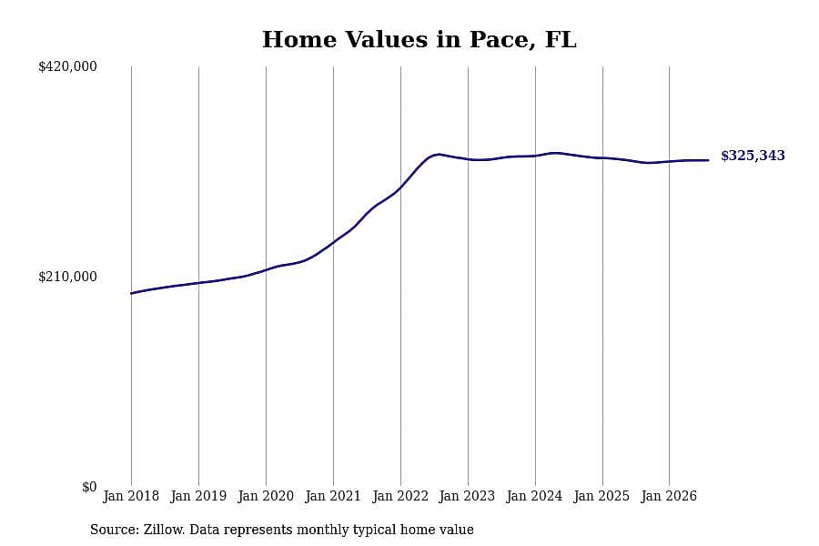 #5. Pace, FL