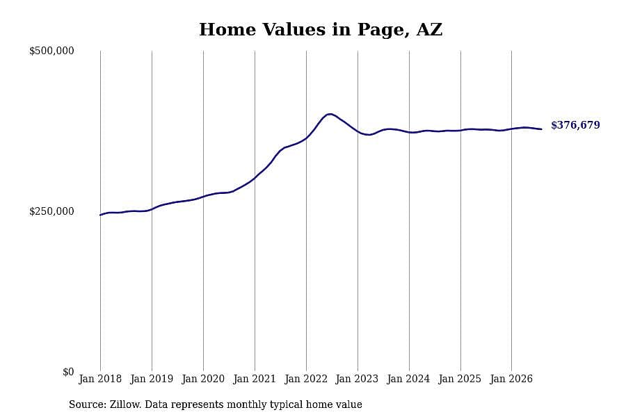 #6. Page, AZ