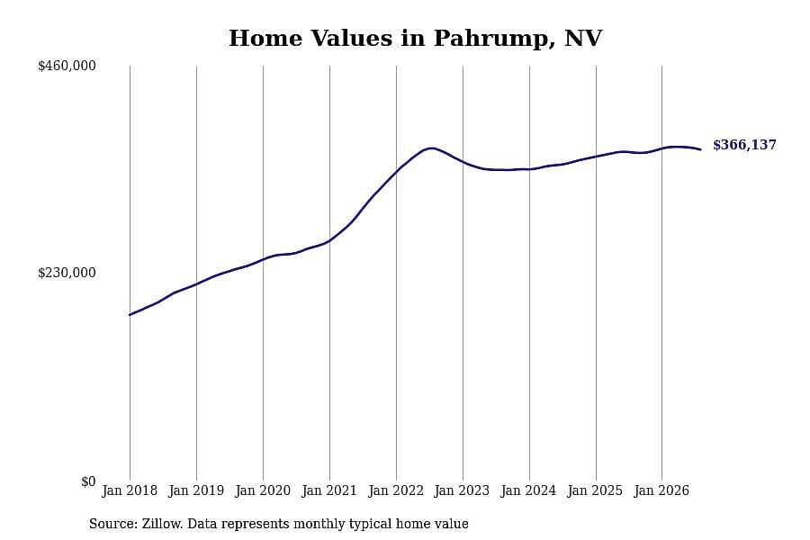 #29. Pahrump