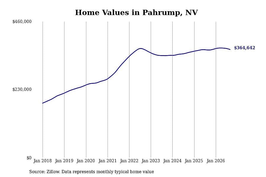 #28. Pahrump