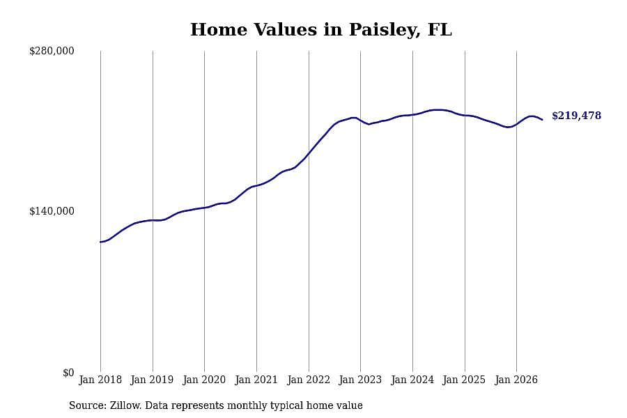 #12. Paisley, FL
