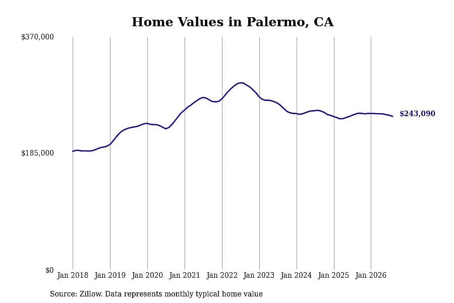 #13. Palermo, CA