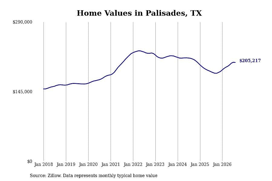 #7. Palisades, TX