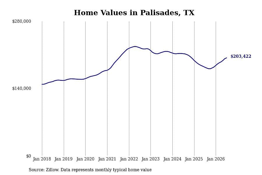 #7. Palisades, TX