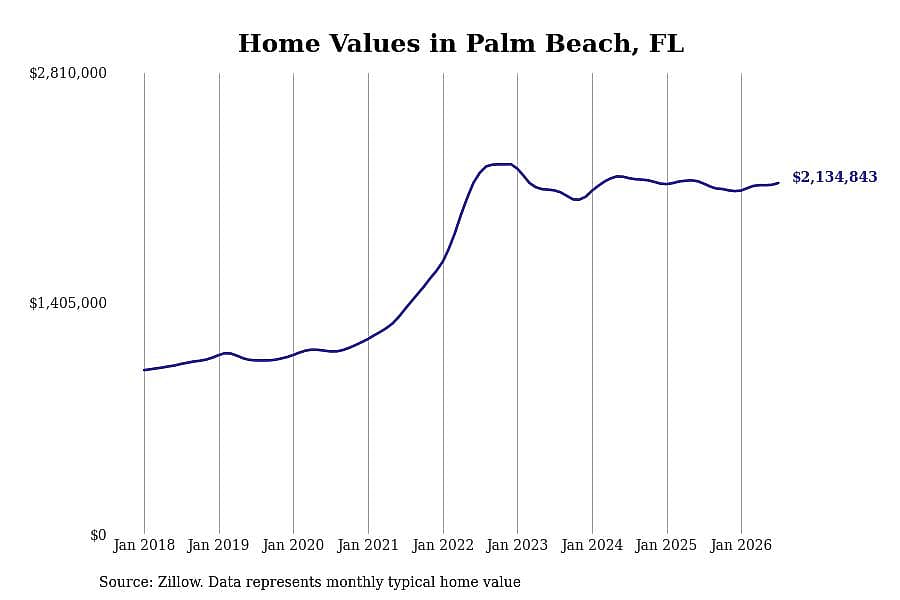 #8. Palm Beach, FL