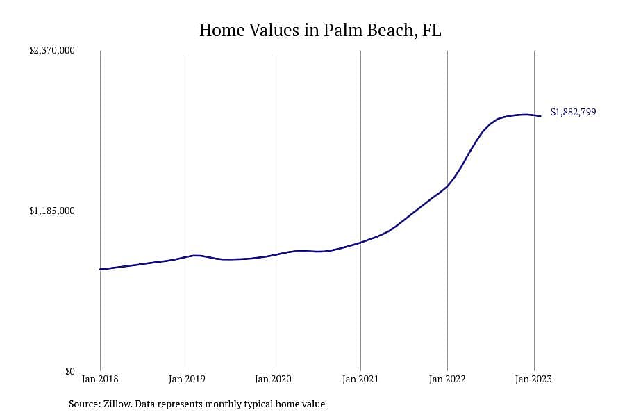 #7. Palm Beach, FL