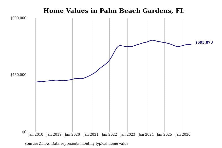 #26. Palm Beach Gardens, FL