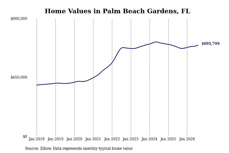 #34. Palm Beach Gardens