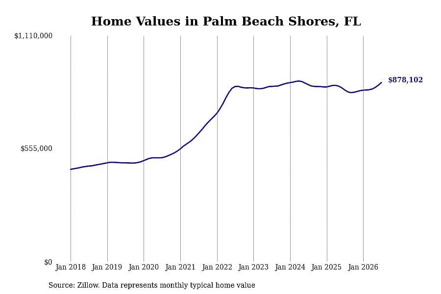 #19. Palm Beach Shores, FL
